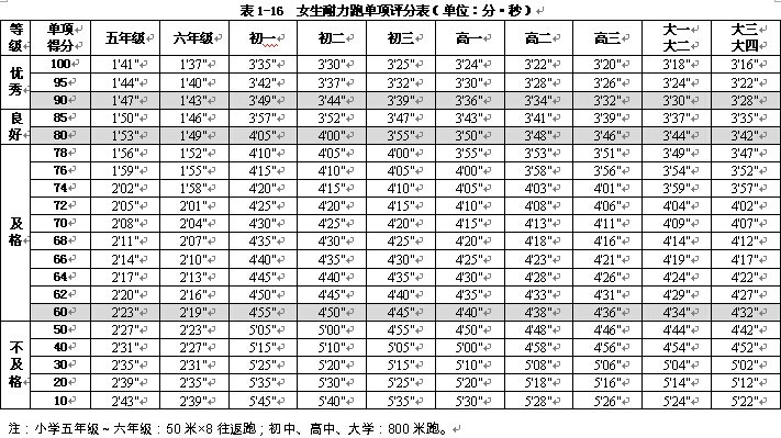 女生800米跑步标准成绩是多少 中考体育及格成绩