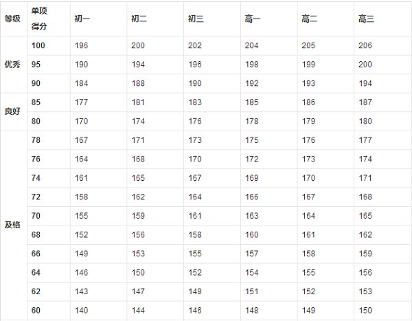女生立定跳远成绩标准