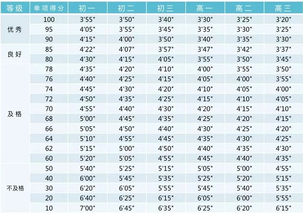 男生跑步评分标准