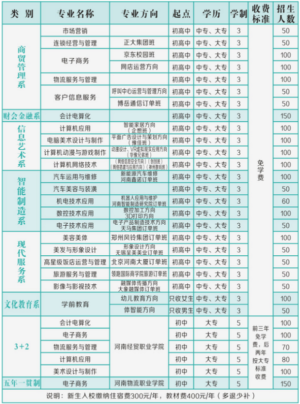 河南省商务中等职业学校招生计划 河南省商务中等职业学校招生计划