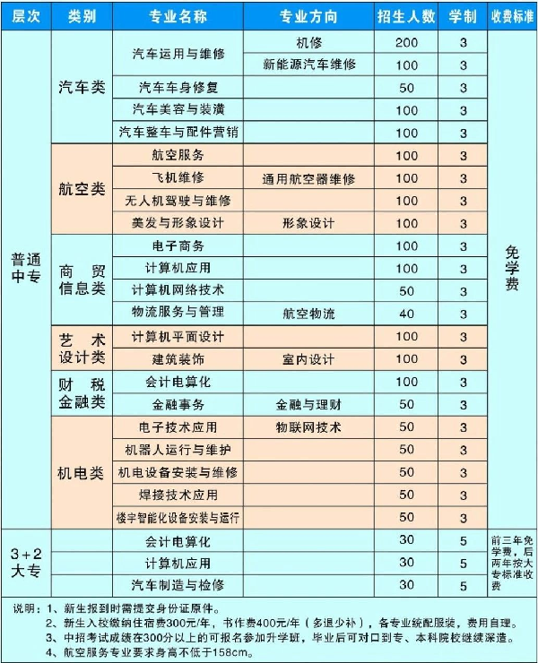 河南省洛阳经济学校招生计划