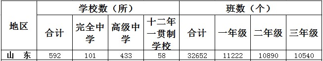 山东一共有多少高中学校
