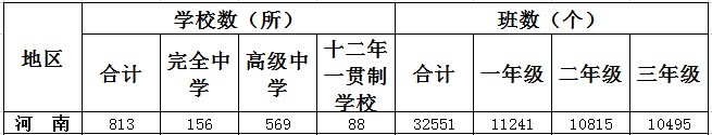 河南有多少所高中 河南有多少所高中