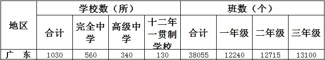 广东一共有多少高中学校 广东一共有多少高中学校