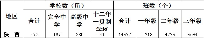 陕西有多少所高中