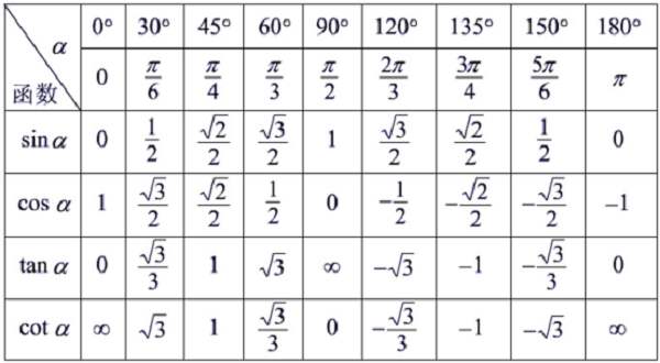 特殊三角函数值