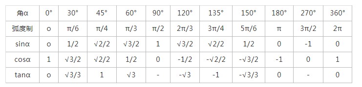 三角函数值对照表