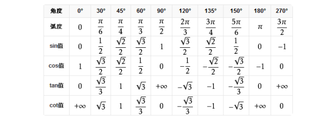 正弦余弦正切函数值表