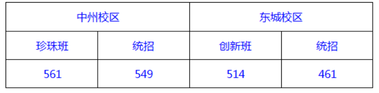 2019年招生分数线