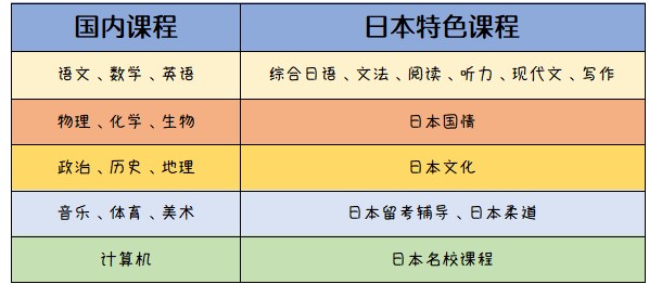 日本项目课程设置: 日本项目课程设置: