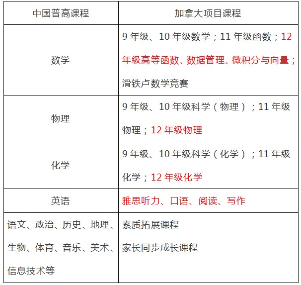 加拿大项目课程设置: 加拿大项目课程设置: