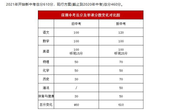 2021深圳中考科目