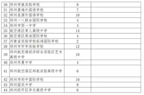 2021郑州中考普通高中招生计划