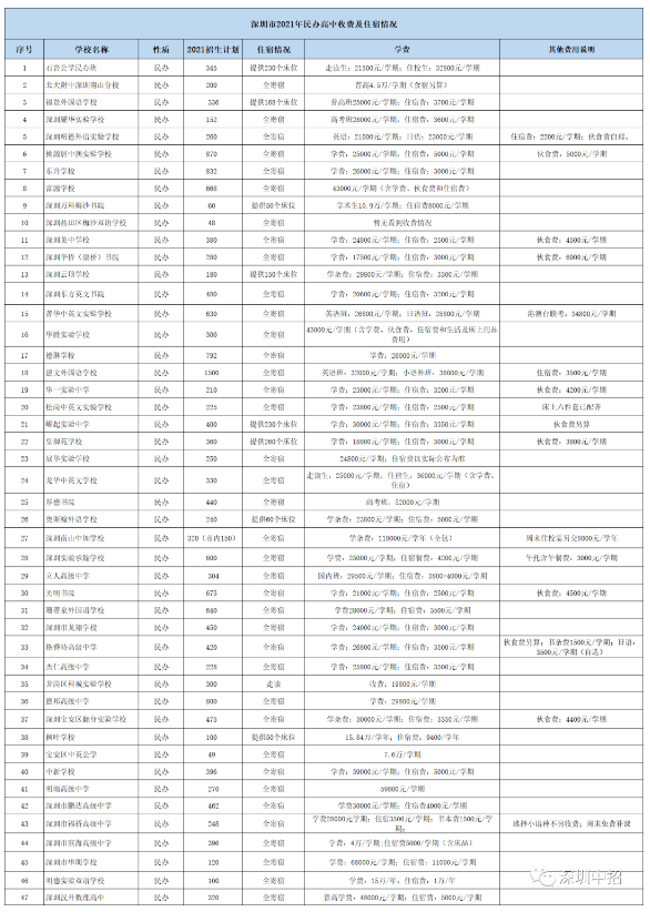 深圳市私立高中收费