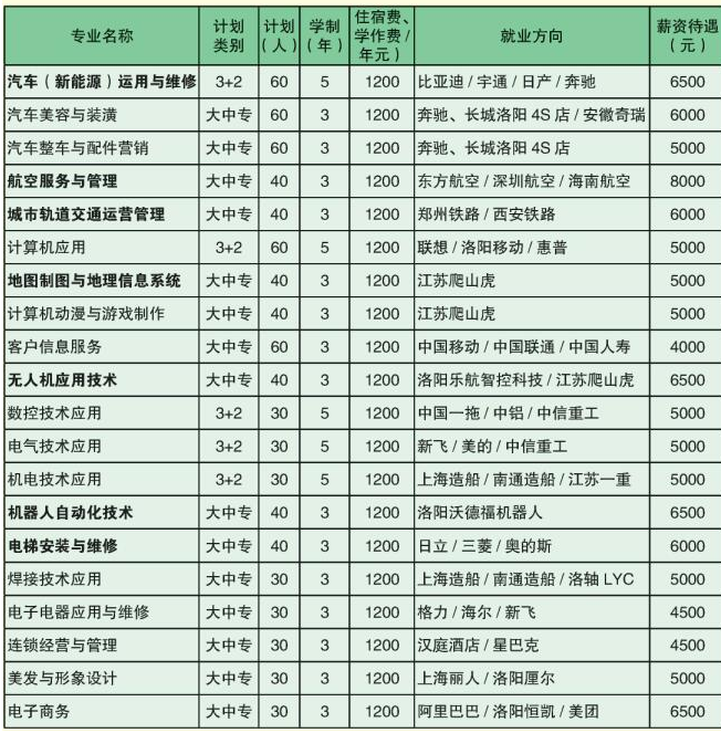 洛阳市黄河电子中等专业学校有什么专业 洛阳市黄河电子中等专业学校有什么专业