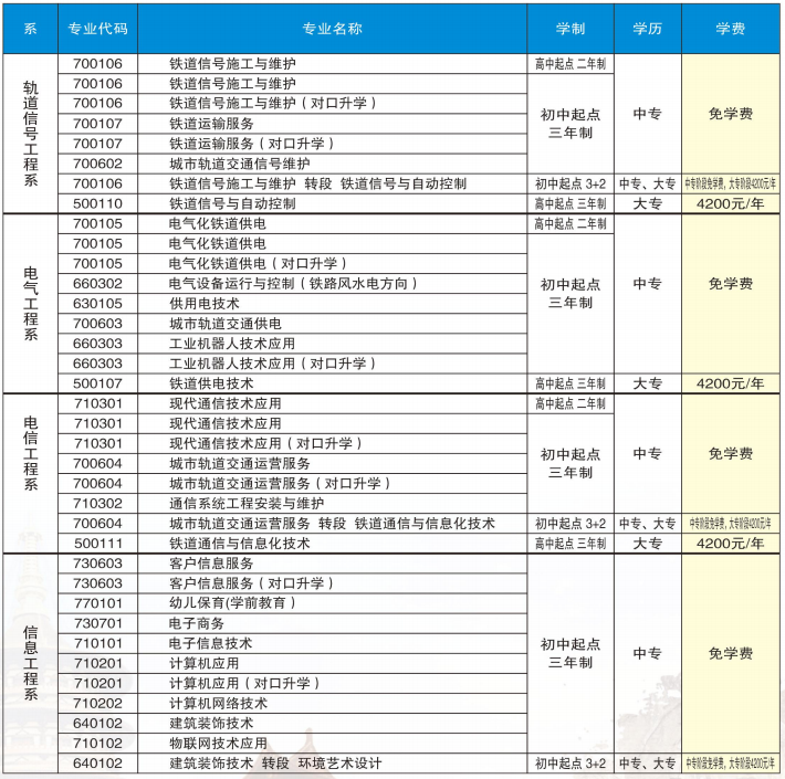 洛阳铁路信息工程学校有什么专业
