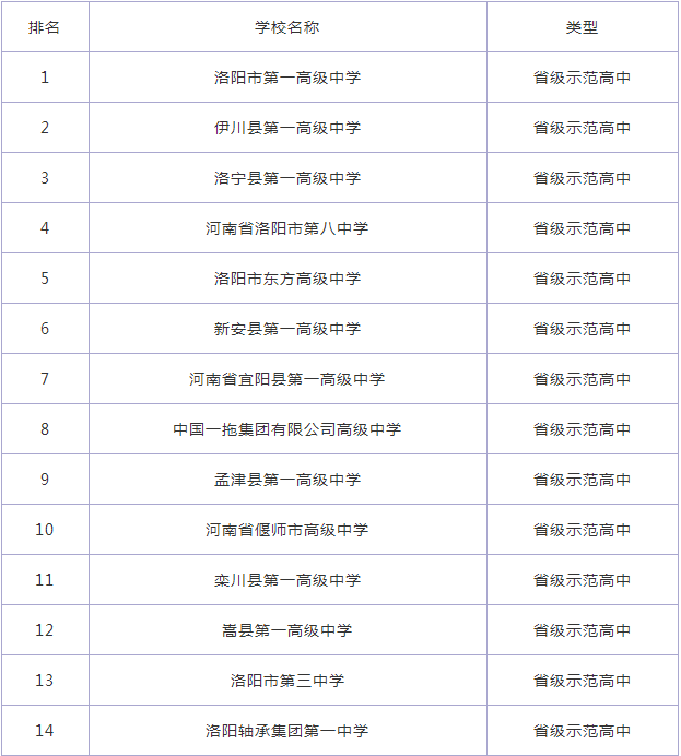 洛阳高中排名及分数线