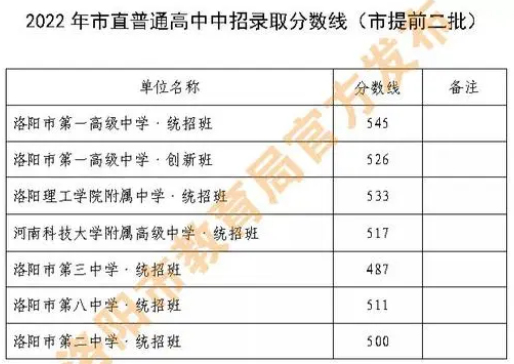 洛阳高中排名及分数线