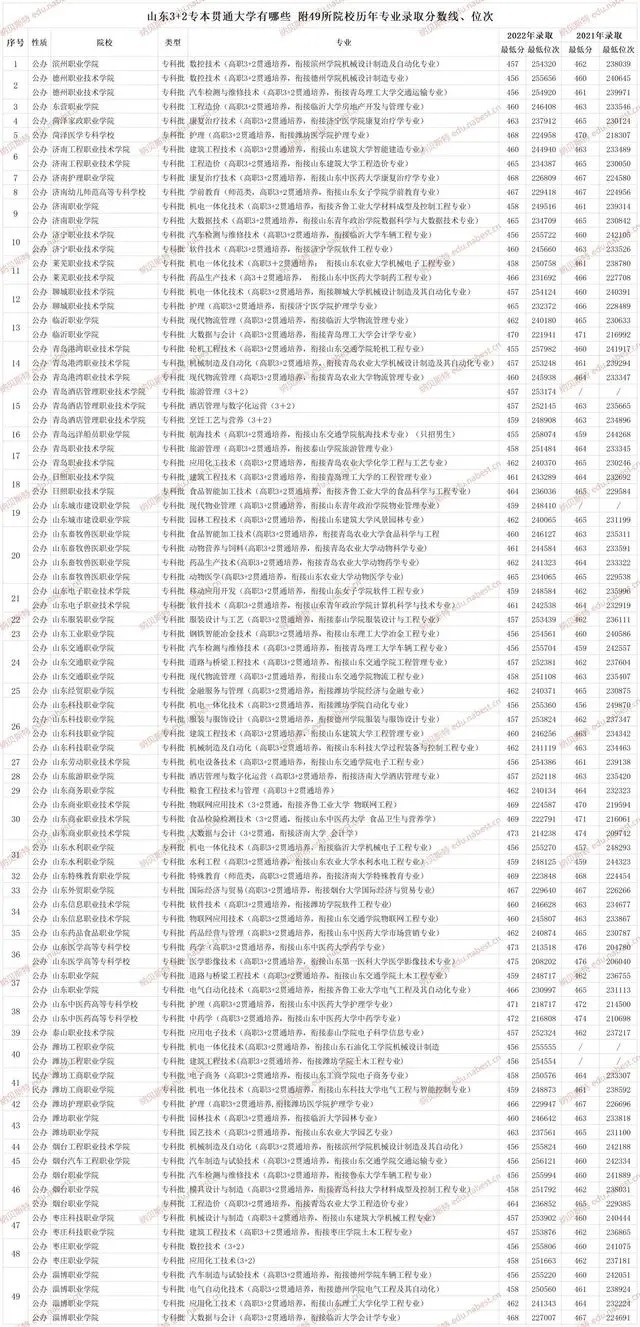 山东专本贯通有哪些学校及专业