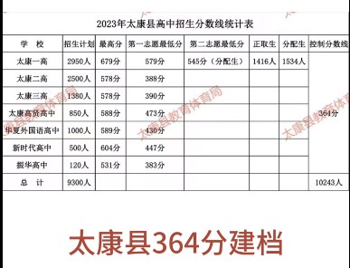 周口四地公布各高中录取分数线 周口四地公布各高中录取分数线