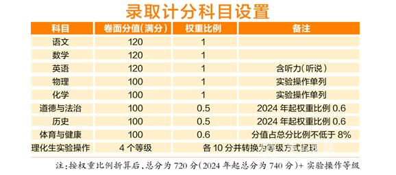 2024年佛山中考总分是多少
